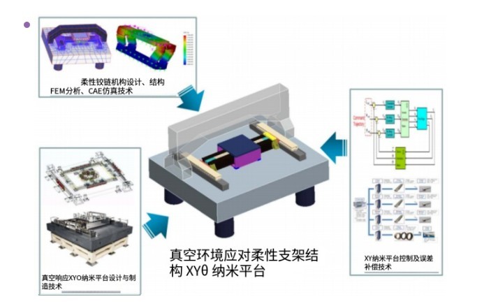 真空环境的柔性铰链结构纳米平台设计技术
